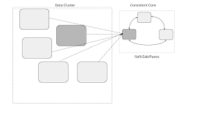 Information security management has become an important research issue in distributed systems, and the detection of failures is a fundamental. Distributed Systems Pattern Consistent Core