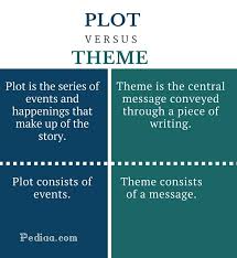 Difference Between Plot And Theme In 2020 Book Writing Tips Writing A Book Central Message