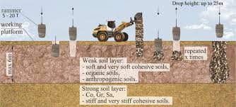 This method is particularly dangerous because the underlying tailings can liquify and collapse, giving way for the whole structure to topple. The Influence Of Dynamic Replacement Method On The Adjacent Soil Springerlink