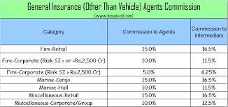 Buy motor insurance online to secure your vehicle against all uncertainties. Life Health And Vehicle Insurance Agents Commission In India Basunivesh