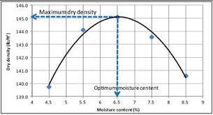 The proctor test was invented in the 1930s by r. Standard Proctor Test Its Apparatus Procedure Result