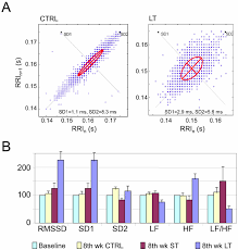 Heart Rate Variability Measures A Poincare Plots For