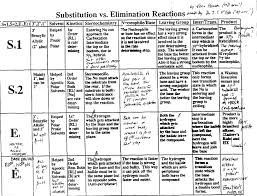 sn1 sn2 e1 e2 orgo reactions handy chart teaching