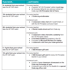 Reporting task scoring criteria decision rules scoring notes category row 1 video & the video demonstrates the response earns the. Code Org Teacher Community Let S Make History For Ap Computer Science