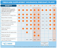 Medicare supplement insurance is often referred to as medigap because it fills the gaps in coverage that are left by medicare. Americo Medicare Supplement Reviews L Ratings Benefits
