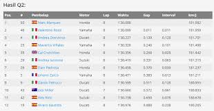Kualifikasi motogp australia mengalami perubahan jadwal setelah selusuh sesi pada sabtu (26/10) dibatalkan karena cuaca buruk. Hasil Kualifikasi Motogp Thailand Marquez Pole Rossi Kedua Thaigp Motogp