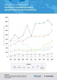 Pada 12 desember 2012 ini lazada.co.id menghadirkan berbagai produk pilihan dengan diskon yang sangat besar. Analisis 2 Kunci Sukses Perusahaan E Commerce Top Indonesia Yang Bisa Kita Pelajari