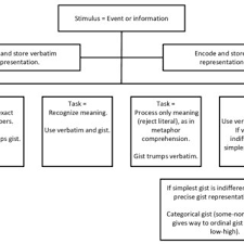 Pdf A New Intuitionism Meaning Memory And Development In Fuzzy Trace Theory