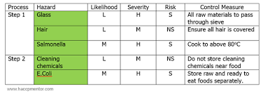 Haccp Mentor Food Safety Haccp Advice Blog