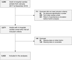 There is no clinically significant association between the conversion to a shockable rhythm and resuscitation outcomes in patients suffering from ohca. Factors Associated With Shockable Versus Non Shockable Rhythms In Patients With In Hospital Cardiac Arrest Resuscitation