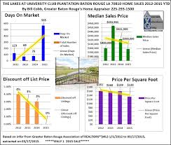 The Lakes At University Club Home Sales Baton Rouge La 70810