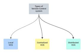 Image result for Git Distributed Revision Control System
