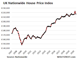 Uk northern ireland house price index yoy is at 2.12%, compared to 2.41% last month and 2.53% last year. Uk House Prices In June Fall For First Time Since 2012 Mortgage Approvals Slump To Record Low Despite Reopening Wolf Street