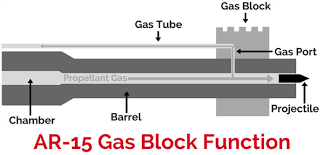 Best Ar 15 Gas Block 2019 The Survival Life