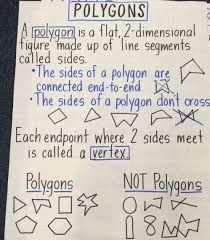 Polygons Anchor Chart Education Fourth Grade Math