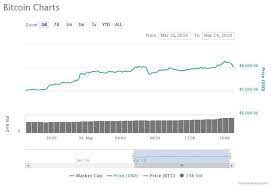 8300 Bitcoin Price Erupts In Parabolic Rally Spikes 17 Within Hours Bitcoin Price Bitcoin Chart Bitcoin