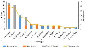Malaysia's foodservice industry is one of the most diverse in the world with a broad range of asian furthermore, many products (e.g. Frontiers Prevalence Serotype Antibiotic Susceptibility And Genotype Of Salmonella In Eggs From Poultry Farms And Marketplaces In Yangling Shaanxi Province China Microbiology