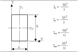 Moment Of Inertia Structural Engineering Mechanical Engineering Engineering Design