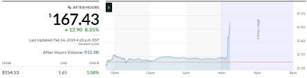 Nvidia Stock Price May Spur Nasdaq After Earnings Beat