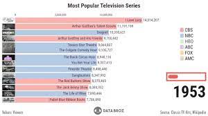This might just be the best comedy series of all time. Most Popular Tv Shows Ever 1951 2019 Youtube