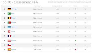 Rt sport vous met au défi de répondre sans faute à son grand quiz de la coupe du monde. Coupe Du Monde Seules Trois Equipes Du Top 10 Du Classement Fifa Sont En Quarts Le Soir