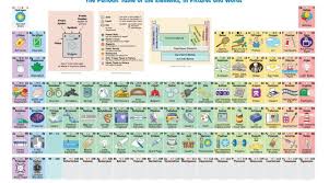 Interactive Periodic Table Of The Elements In Pictures And Words Www Sta Cr 2ovx4 Periodic Table Of The Elements Periodic Table Science