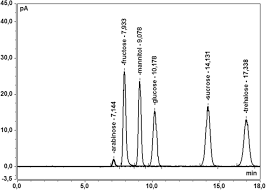 Thermo scientific dionex charged aerosol detectors corona veo and corona veo rs operating instructions (original operating instructions) revision: High Performance Liquid Chromatography Determination Of Free Sugars And Mannitol In Mushrooms Using Corona Charged Aerosol Detection Springerlink