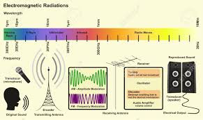 Electromagnetic Spectrum Sources Infographic Diagram With Radiations