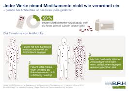Jeder Vierte Nimmt Medikamente Nicht Wie Verordnet Ein Gerade Bei Antibiotika Ist Das Besonders Gefahrlich Gesundheit Adhoc