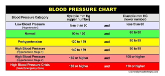 Blood Pressure Chart Where Do Your Numbers Fit Blood