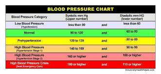 blood pressure chart where do your numbers fit blood