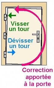Reparer Une Porte Qui Frotte Ou Ferme Mal 6 Reparer Astuces Pratique Bricolage