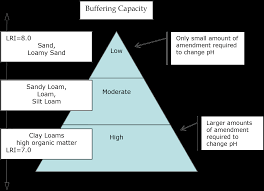 For instance, a soil ph of 6 is 10. Soil Ph And Lime Requirement For Home Grounds Plantings Rutgers Njaes