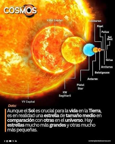 El Sol es una estrella de tipo espectral G2V, lo que lo coloca en la  categoría de estrellas de tamaño medio. Con un diámetro aproximadamente 109  veces mayor que el de la