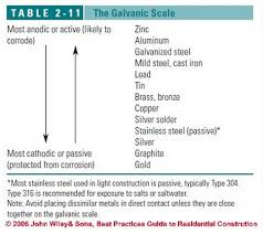 13 Ageless Galvanic Corrosion Compatibility Chart