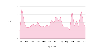 Google Charts Area Chart Not Rendering Properly What Am I