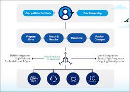 Channel sales — or selling through partners — represents 75% of the world's commerce, according to forrester.this approach helps companies accelerate sales and grow revenue without adding to their headcount, a move that's increasingly important during economic uncertainty. Unlock Customer Data With Salesforce Customer 360 Salesforce Admins
