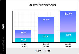 2019 Gravel Driveway Costs Gravel Road Driveway Calculator