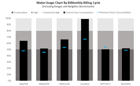 The Bullet Graph Create Bullet Charts In Excel Storytelling With Data Chart Graphing Data Visualization