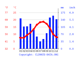 Etapa final del camino de santiago de compostela. Santiago De Compostela Climate Average Temperature Weather By Month Santiago De Compostela Weather Averages Climate Data Org