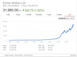 How Did The Share Price Of Eicher Motors Shoot Up To