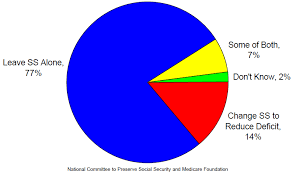 Chart Of The Week Americans Want The Social Security