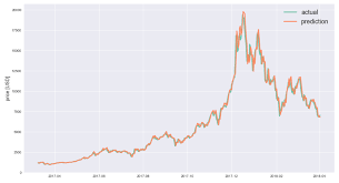 Here we analyze the two main ways in which you can do so. Don T Be Fooled Deceptive Cryptocurrency Price Predictions Using Deep Learning By Rafael Schultze Kraft Hackernoon Com Medium