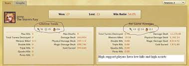 Then, you want to set up kills for them if you play aggressive support. How To Play Support In League Of Legends Levelskip