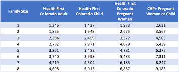 In california, cheap health insurance can be purchased through the online state insurance exchange or acquired through medicaid if your household income falls below 138% of the federal poverty level. Health Coverage Resources Colorado Consumer Health Initiative