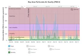 Bay Area Air Quality From Napa And Santa Rosa Fires