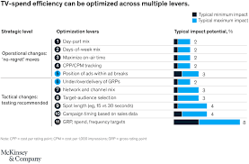 Search for tv advertising rates. Boosting The Efficiency Of Tv Spend Mckinsey