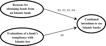 Bancorp and does not guarantee the. Factors Affecting Customers Continued Intentions To Use Islamic Banks Springerlink