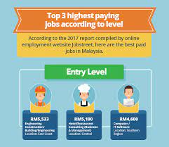 Mungkin sebab ni gaji mereka antara yang tertinggi di malaysia, malah di dunia! 10 Industri Pekerjaan Yang Menawarkan Gaji Paling Lumayan Di Malaysia