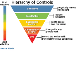 Hazards are present in every workplace. Safety Management Hazard Prevention And Control Occupational Safety And Health Administration